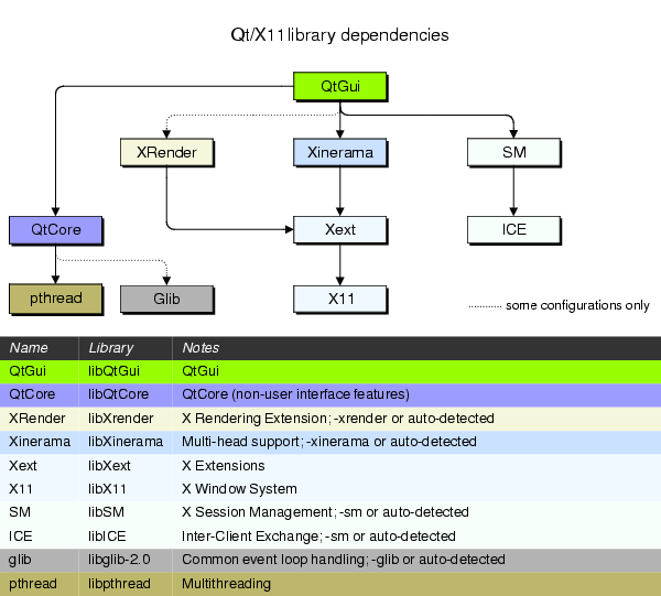 Qt/X11 Dependencies